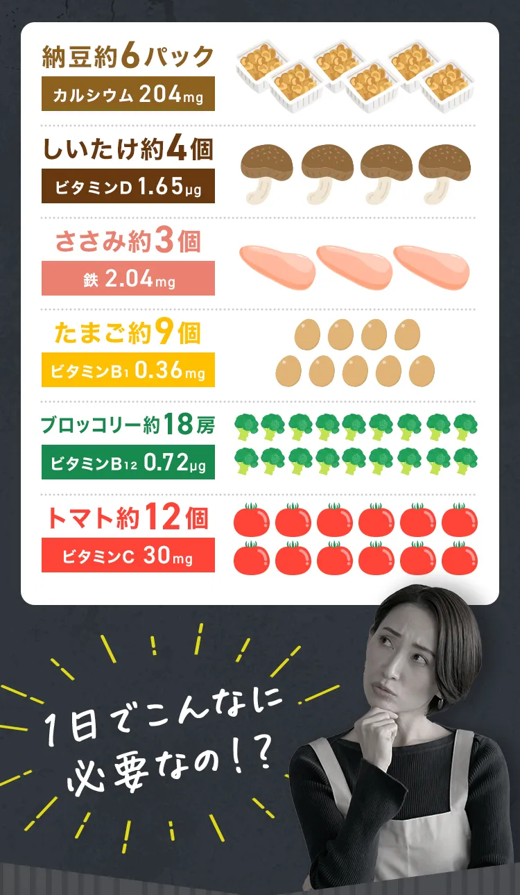 成長期に必要な栄養は1日だけでこんなにあるんです 納豆約6パック分のカルシウム しいたけ約4個分のビタミンD ささみ約3個分の鉄 たまご約9個分のビタミンB1 ブロッコリー約18房分のビタミンB12 トマト約12個分のビタミンC